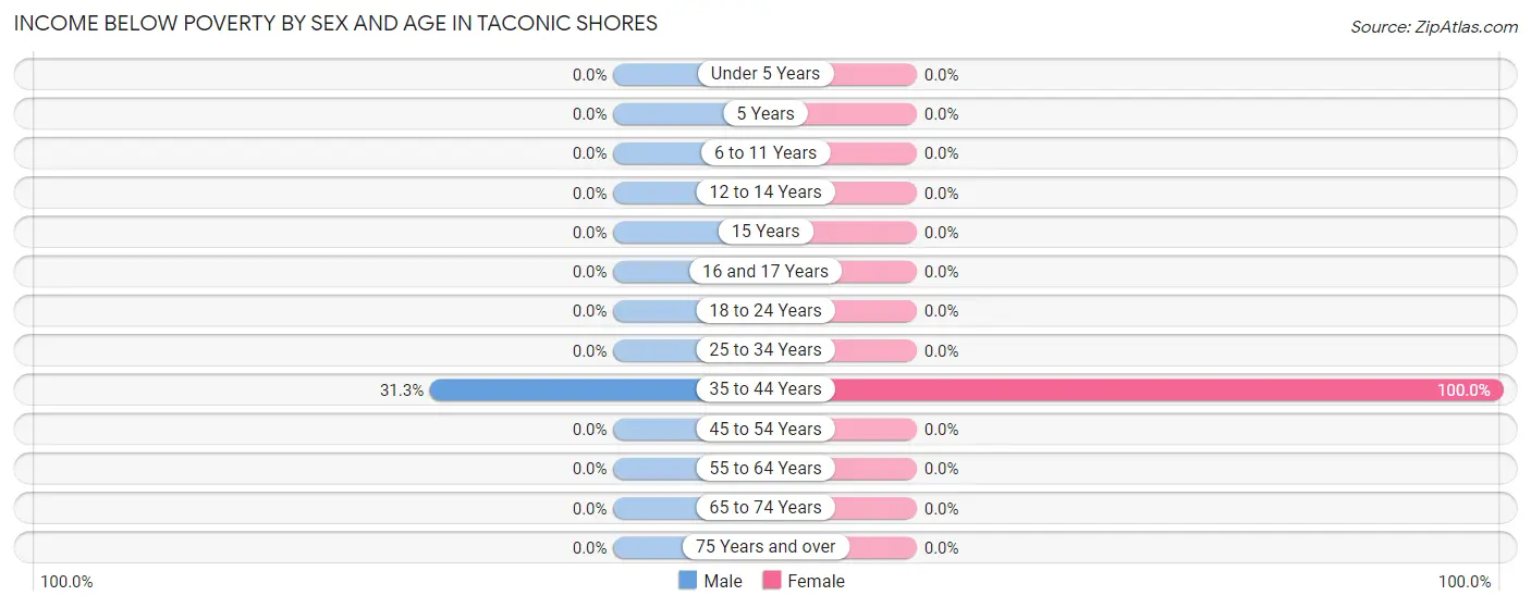 Income Below Poverty by Sex and Age in Taconic Shores