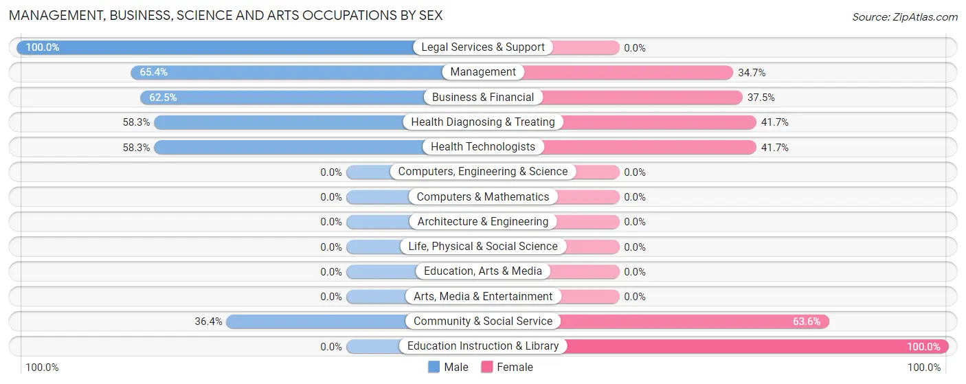 Management, Business, Science and Arts Occupations by Sex in Taconic Shores