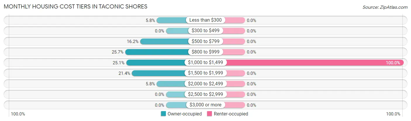 Monthly Housing Cost Tiers in Taconic Shores
