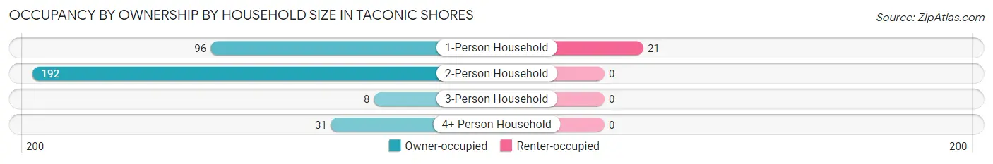 Occupancy by Ownership by Household Size in Taconic Shores