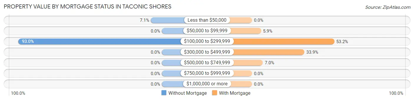 Property Value by Mortgage Status in Taconic Shores