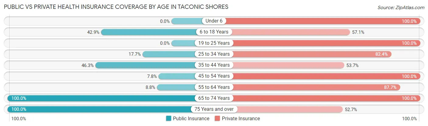 Public vs Private Health Insurance Coverage by Age in Taconic Shores