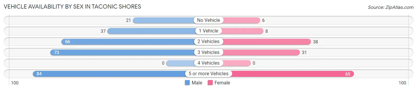 Vehicle Availability by Sex in Taconic Shores