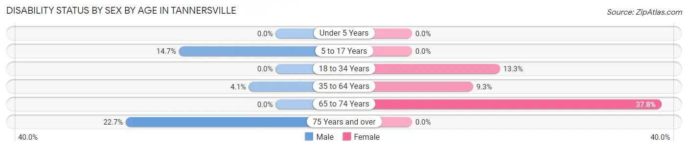 Disability Status by Sex by Age in Tannersville