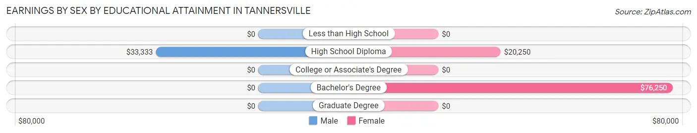 Earnings by Sex by Educational Attainment in Tannersville