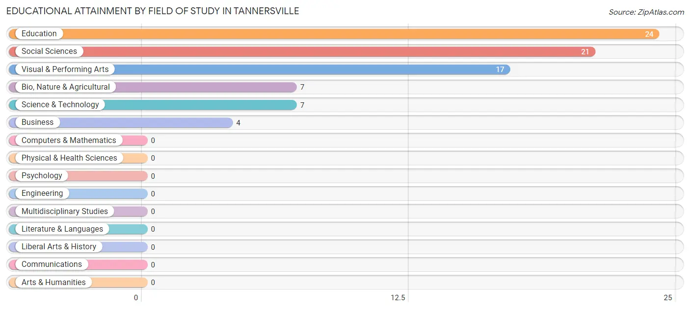 Educational Attainment by Field of Study in Tannersville