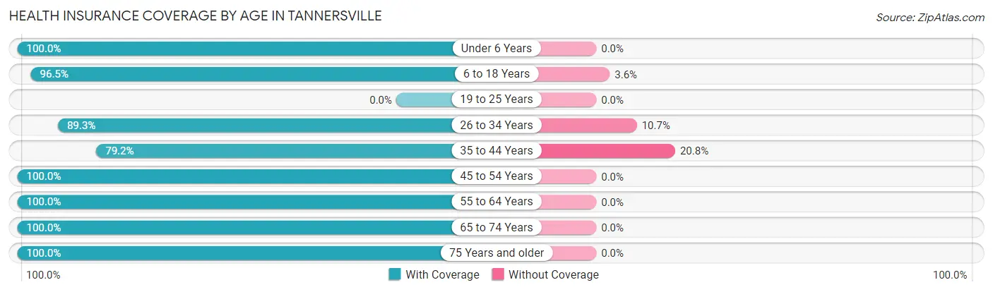 Health Insurance Coverage by Age in Tannersville