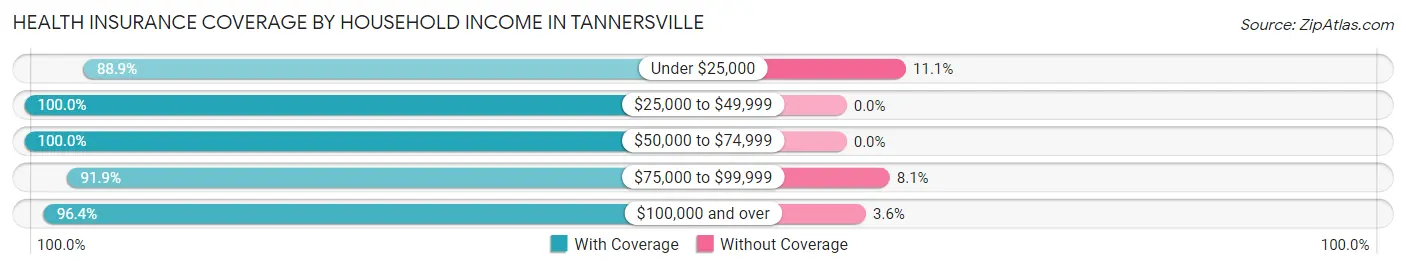 Health Insurance Coverage by Household Income in Tannersville