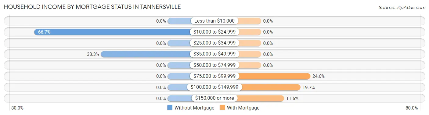 Household Income by Mortgage Status in Tannersville