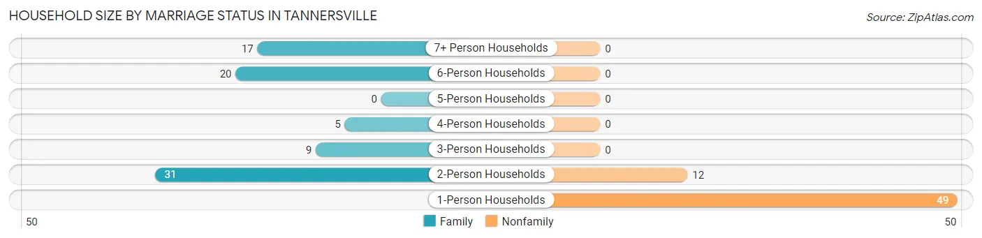 Household Size by Marriage Status in Tannersville