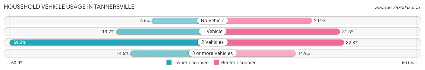 Household Vehicle Usage in Tannersville