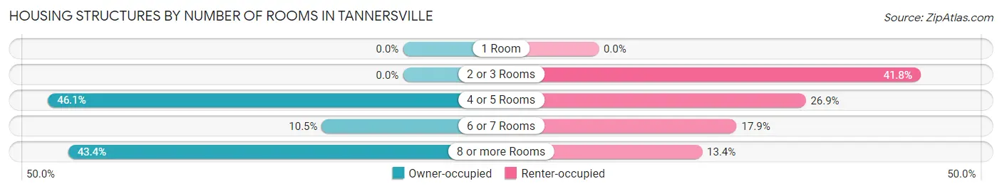 Housing Structures by Number of Rooms in Tannersville