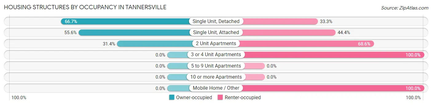 Housing Structures by Occupancy in Tannersville