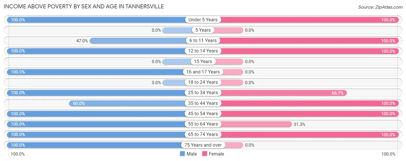 Income Above Poverty by Sex and Age in Tannersville