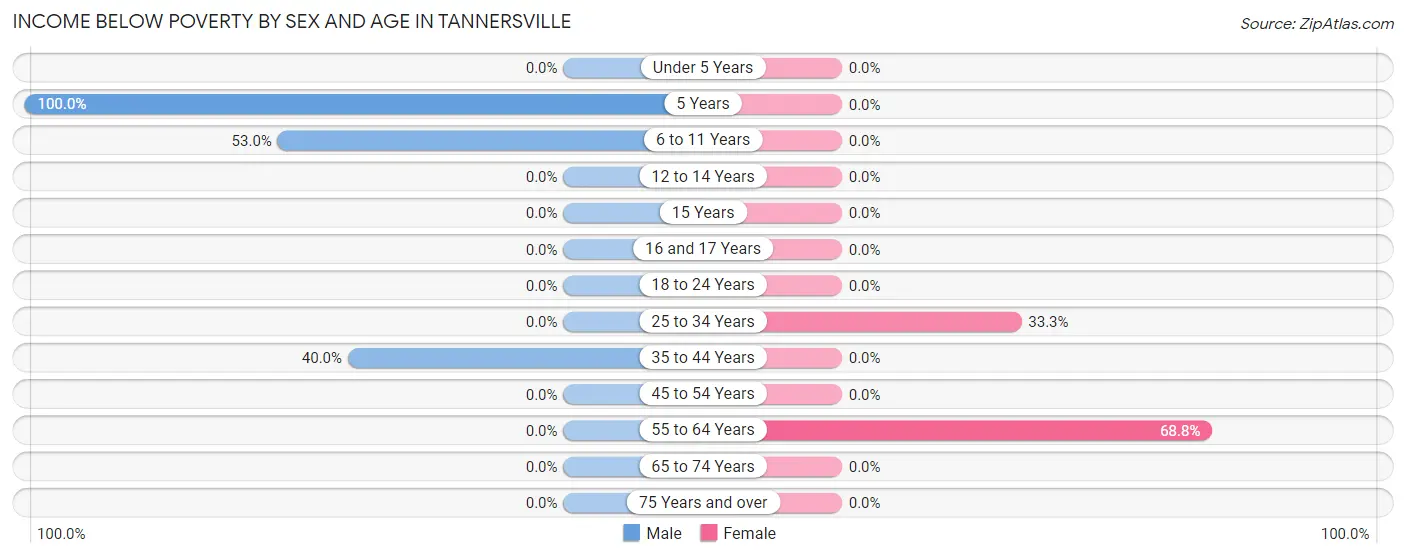 Income Below Poverty by Sex and Age in Tannersville