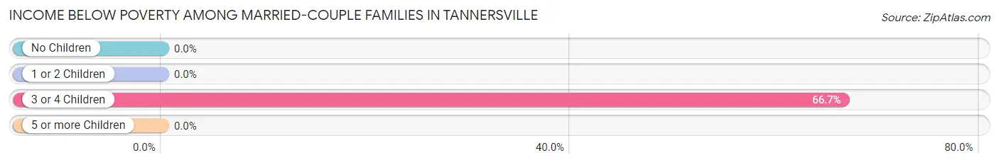 Income Below Poverty Among Married-Couple Families in Tannersville