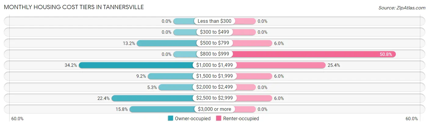 Monthly Housing Cost Tiers in Tannersville