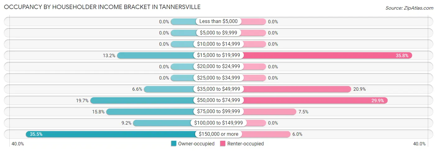 Occupancy by Householder Income Bracket in Tannersville