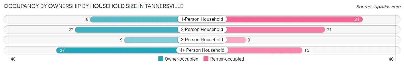 Occupancy by Ownership by Household Size in Tannersville