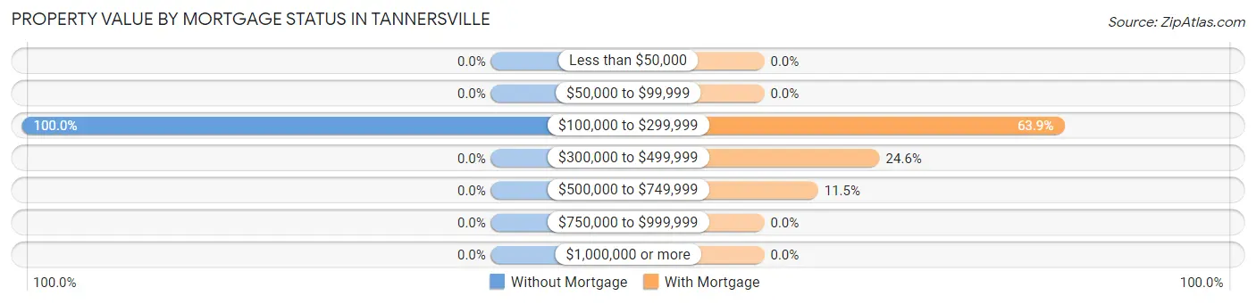 Property Value by Mortgage Status in Tannersville