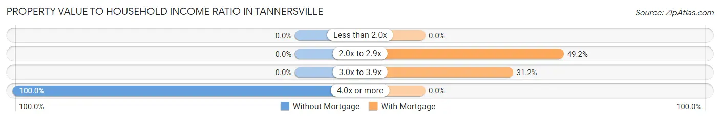 Property Value to Household Income Ratio in Tannersville