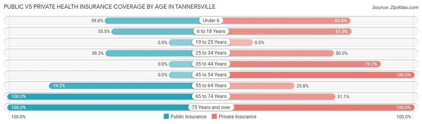 Public vs Private Health Insurance Coverage by Age in Tannersville