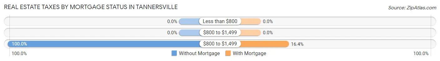 Real Estate Taxes by Mortgage Status in Tannersville