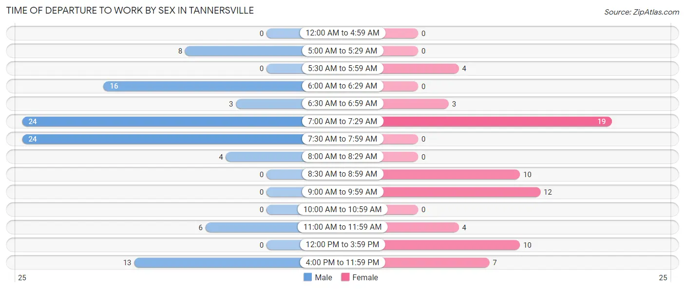 Time of Departure to Work by Sex in Tannersville