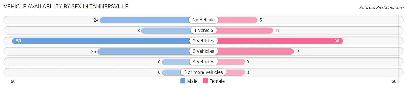 Vehicle Availability by Sex in Tannersville
