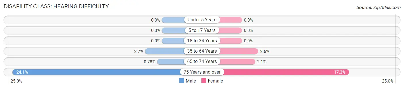 Disability in Tappan: <span>Hearing Difficulty</span>