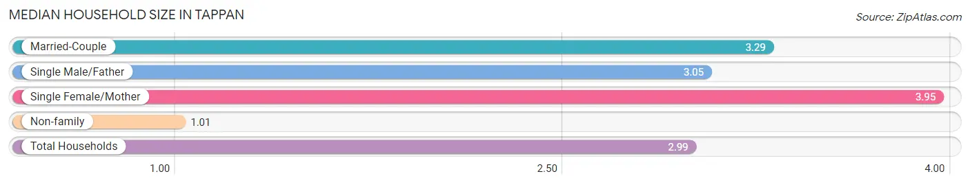 Median Household Size in Tappan