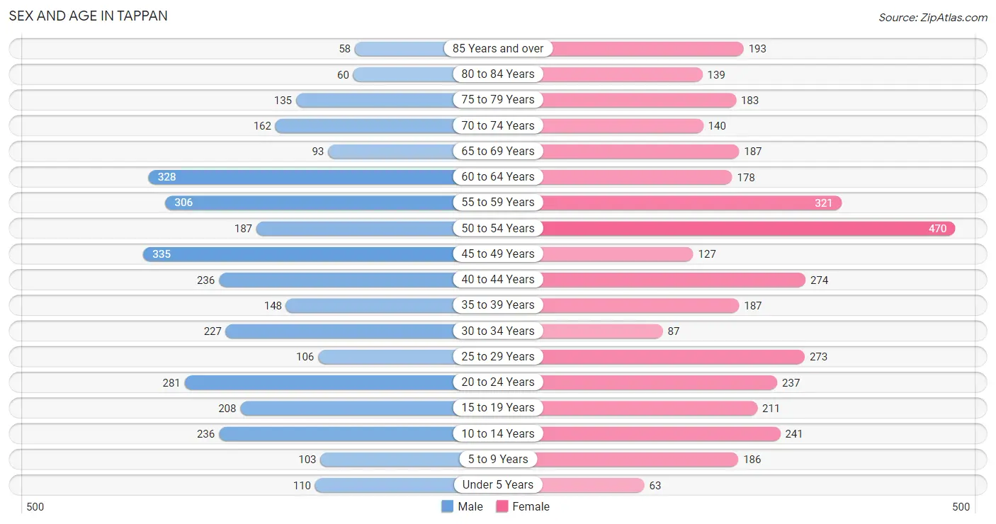 Sex and Age in Tappan