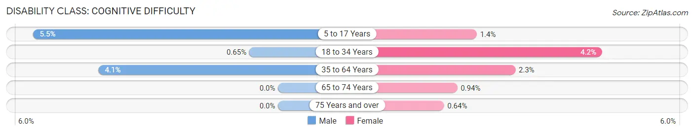 Disability in Tarrytown: <span>Cognitive Difficulty</span>