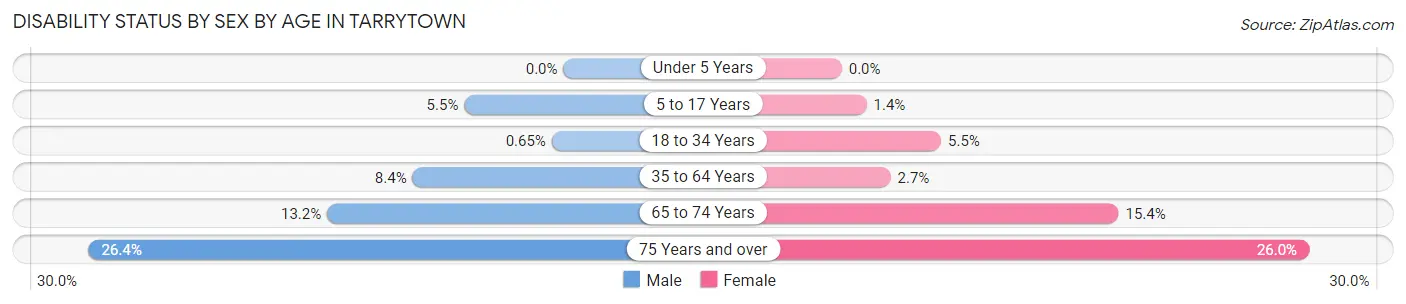 Disability Status by Sex by Age in Tarrytown