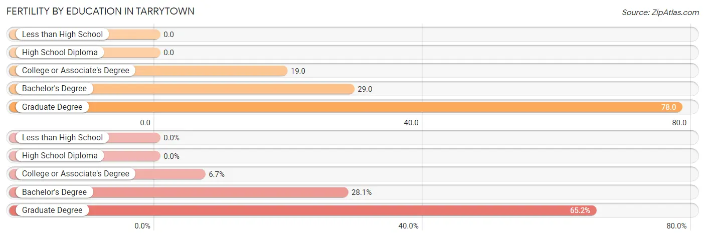 Female Fertility by Education Attainment in Tarrytown