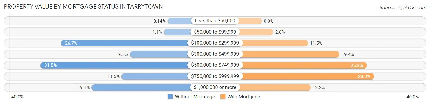 Property Value by Mortgage Status in Tarrytown