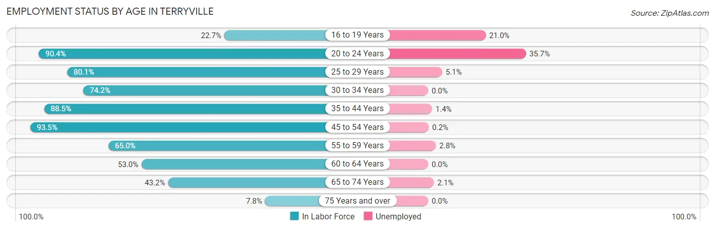 Employment Status by Age in Terryville