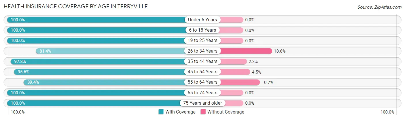 Health Insurance Coverage by Age in Terryville
