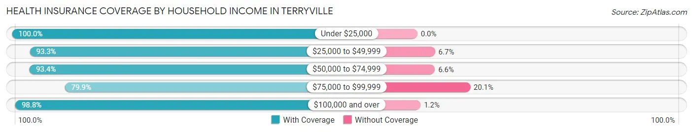 Health Insurance Coverage by Household Income in Terryville