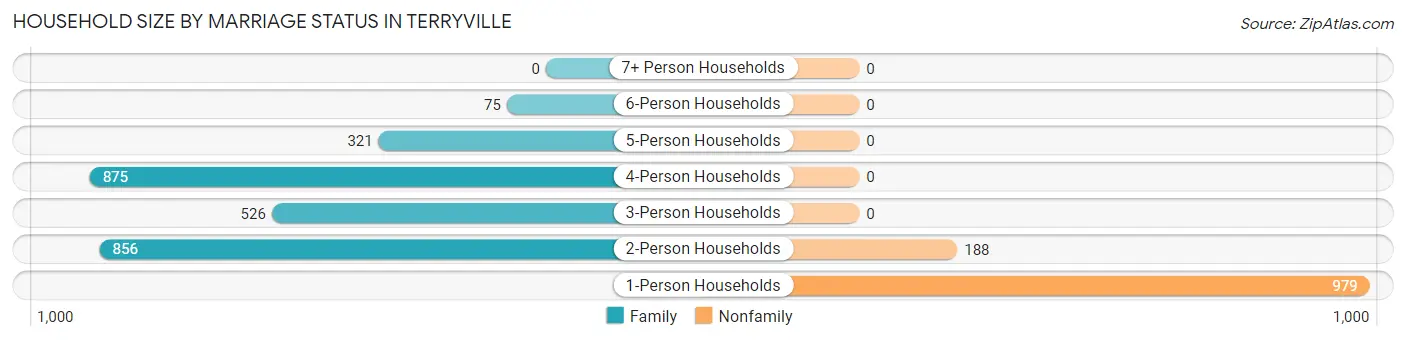 Household Size by Marriage Status in Terryville