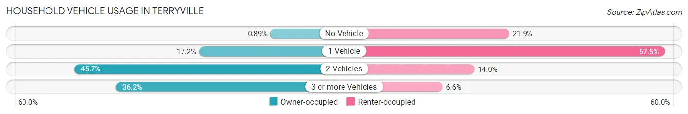 Household Vehicle Usage in Terryville
