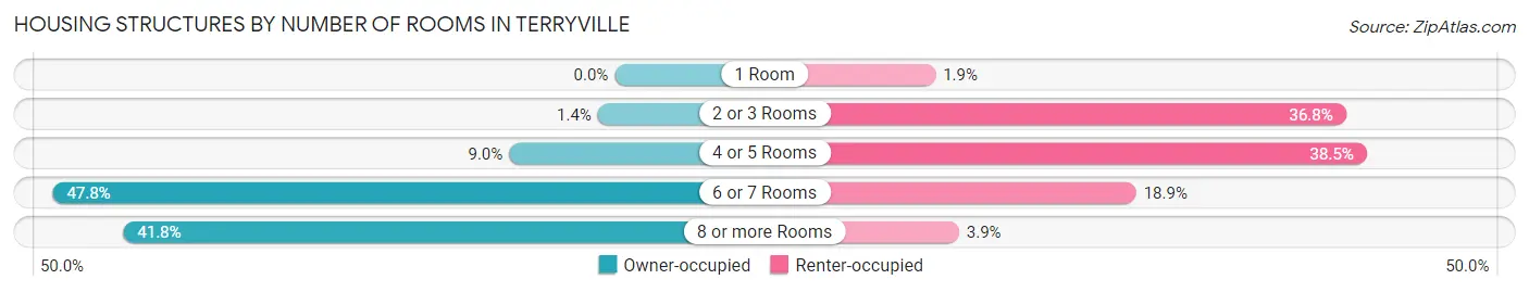 Housing Structures by Number of Rooms in Terryville