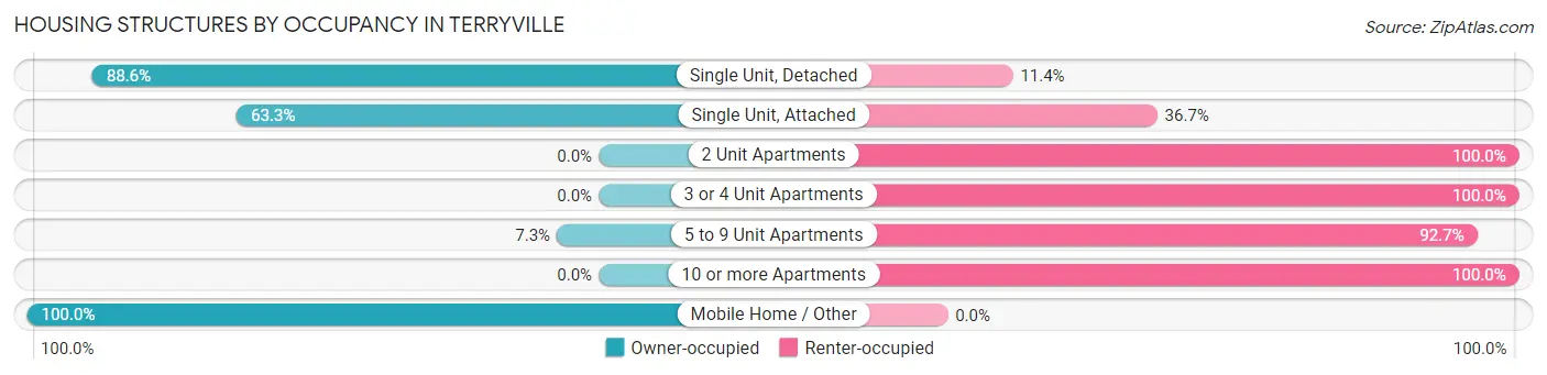 Housing Structures by Occupancy in Terryville