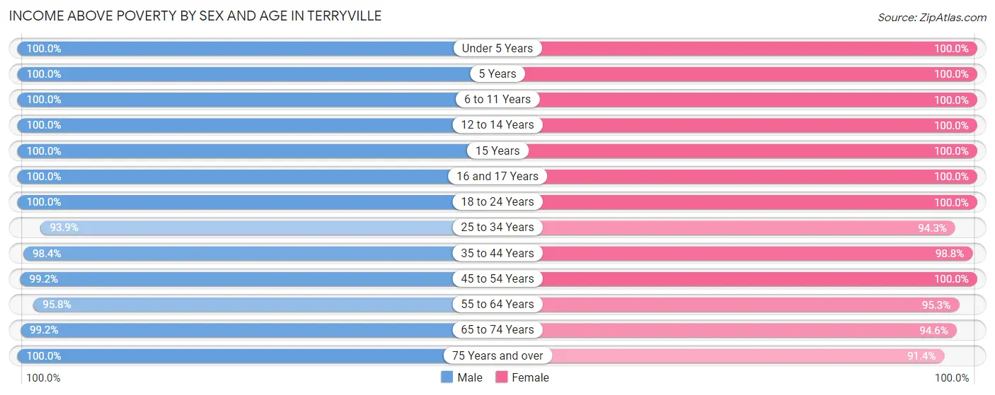 Income Above Poverty by Sex and Age in Terryville