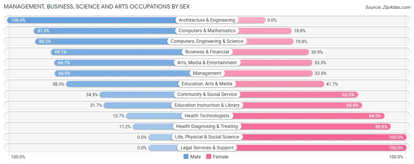 Management, Business, Science and Arts Occupations by Sex in Terryville