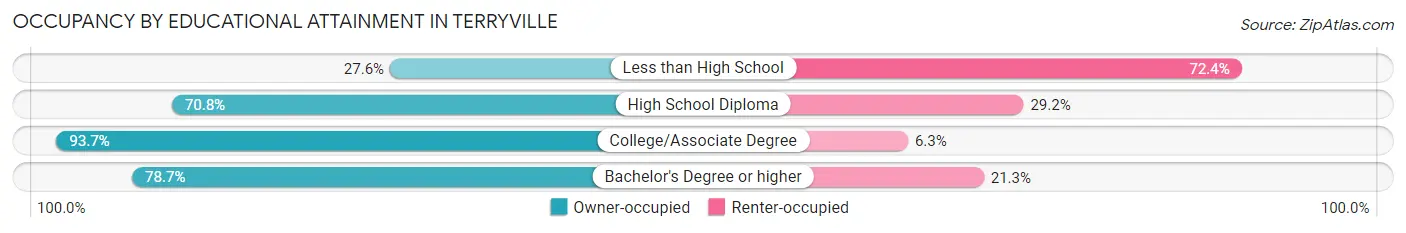 Occupancy by Educational Attainment in Terryville
