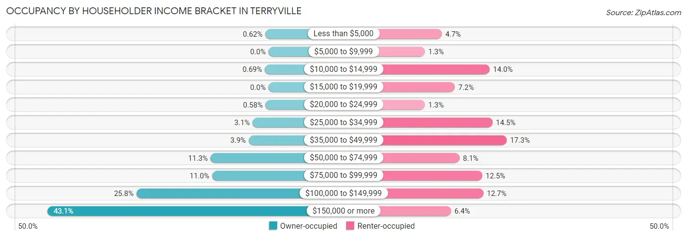 Occupancy by Householder Income Bracket in Terryville