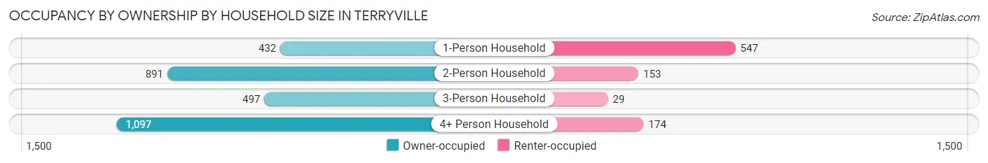 Occupancy by Ownership by Household Size in Terryville