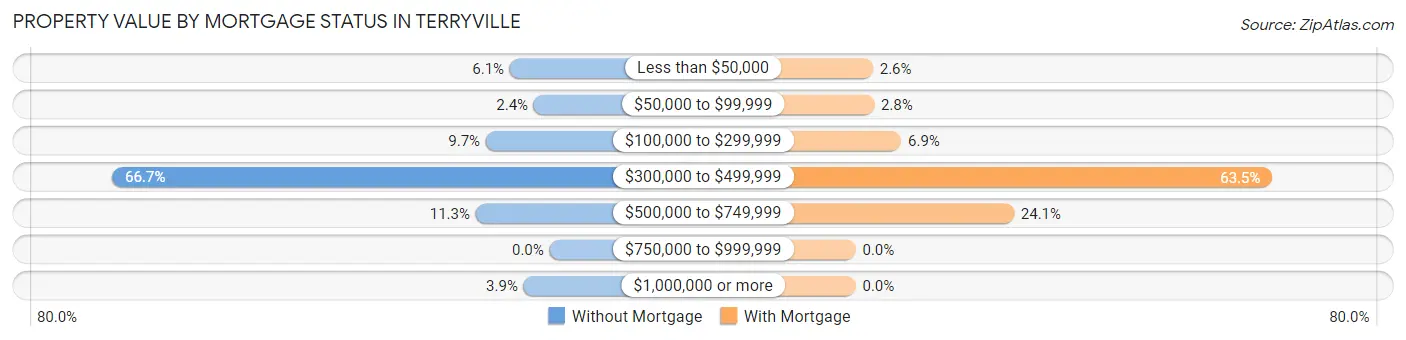 Property Value by Mortgage Status in Terryville