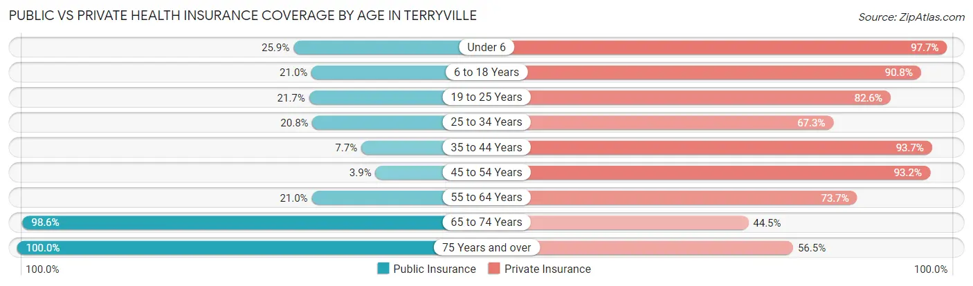 Public vs Private Health Insurance Coverage by Age in Terryville